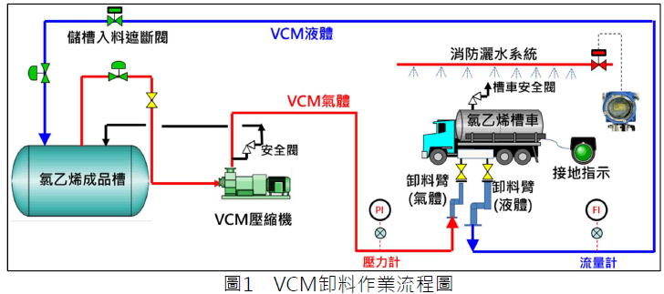 圖1 VCM卸料作業流程圖.png